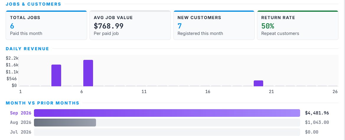 The Meckly monthly report: jobs paid, average job value, new customers, return rate and daily revenue